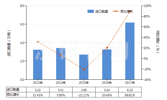 2013-2017年中國(guó)木槳?dú)堄鄩A液(HS38040000)進(jìn)口量及增速統(tǒng)計(jì) 2013-2017年中國(guó)木槳?dú)堄鄩A液(HS38040000)進(jìn)口量及增速統(tǒng)計(jì)